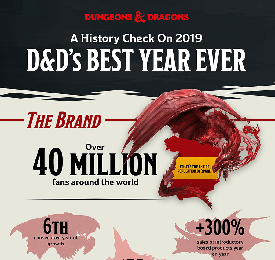 dandd-infographic