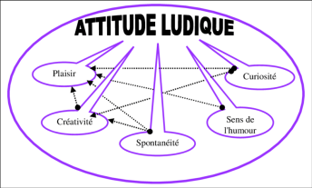 Les-composantes-de-lattitude-ludique-a-lage-adulte-et-leurs-liens